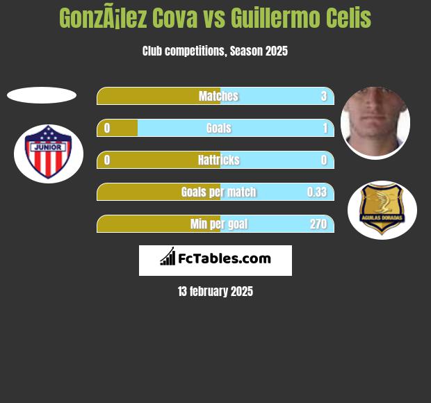 GonzÃ¡lez Cova vs Guillermo Celis h2h player stats