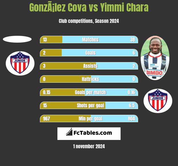 GonzÃ¡lez Cova vs Yimmi Chara h2h player stats