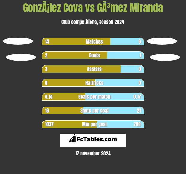 GonzÃ¡lez Cova vs GÃ³mez Miranda h2h player stats