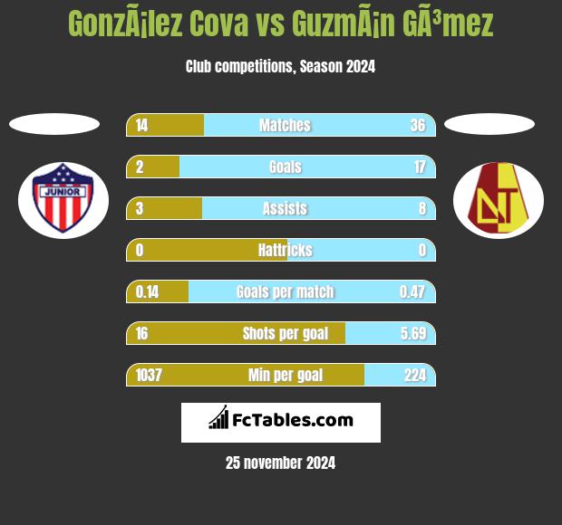 GonzÃ¡lez Cova vs GuzmÃ¡n GÃ³mez h2h player stats