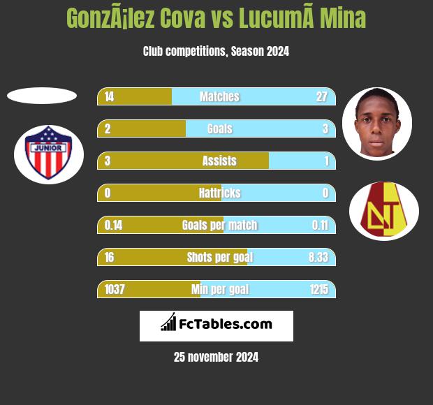 GonzÃ¡lez Cova vs LucumÃ­ Mina h2h player stats