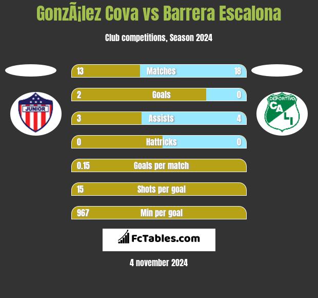 GonzÃ¡lez Cova vs Barrera Escalona h2h player stats