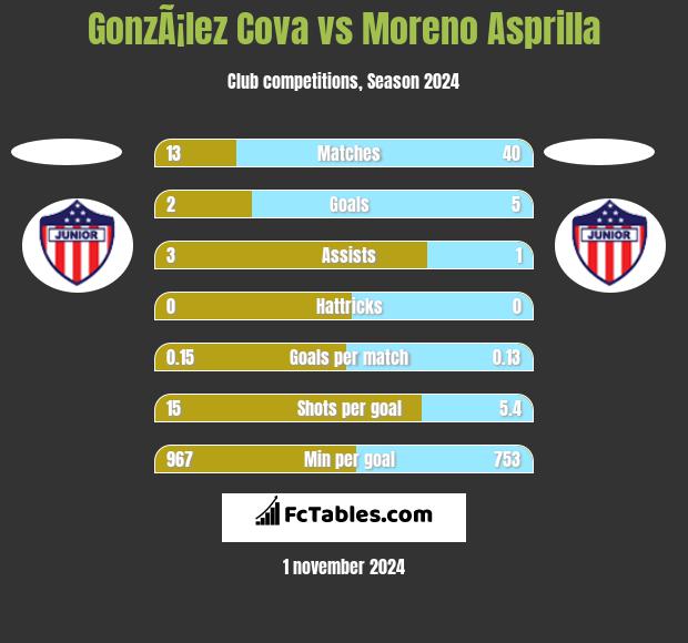 GonzÃ¡lez Cova vs Moreno Asprilla h2h player stats