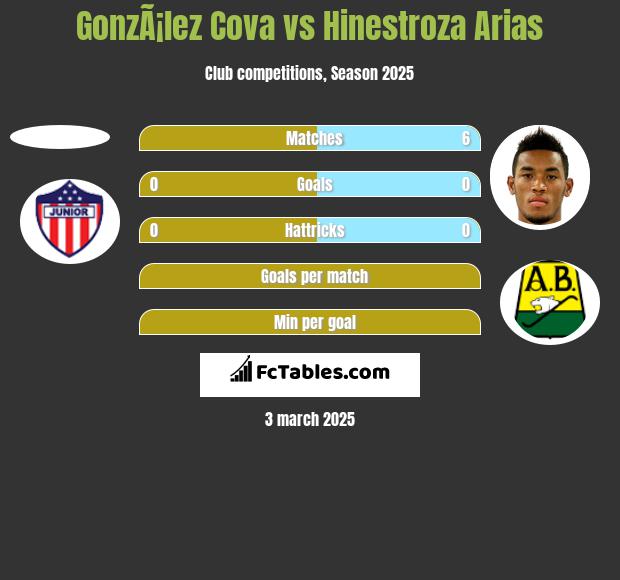 GonzÃ¡lez Cova vs Hinestroza Arias h2h player stats