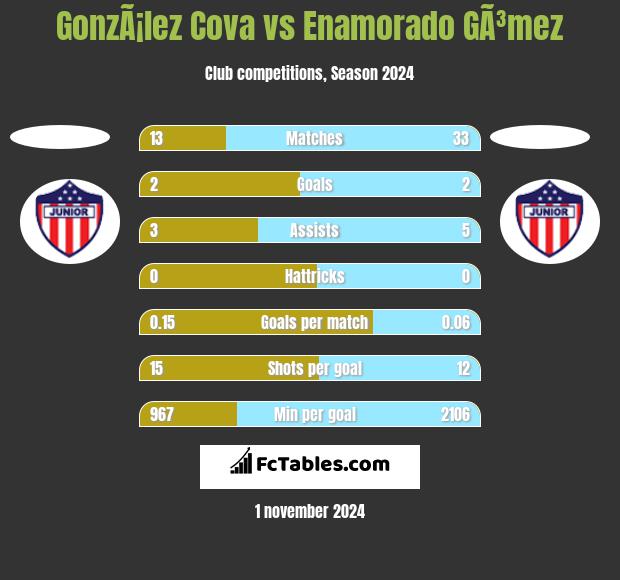 GonzÃ¡lez Cova vs Enamorado GÃ³mez h2h player stats