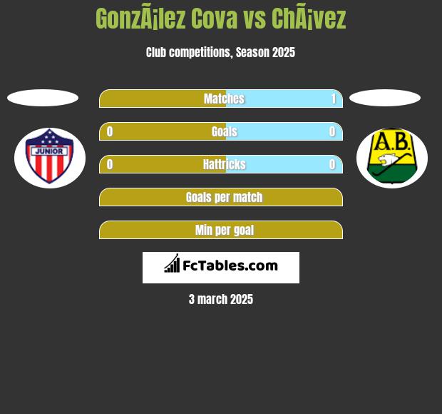 GonzÃ¡lez Cova vs ChÃ¡vez h2h player stats