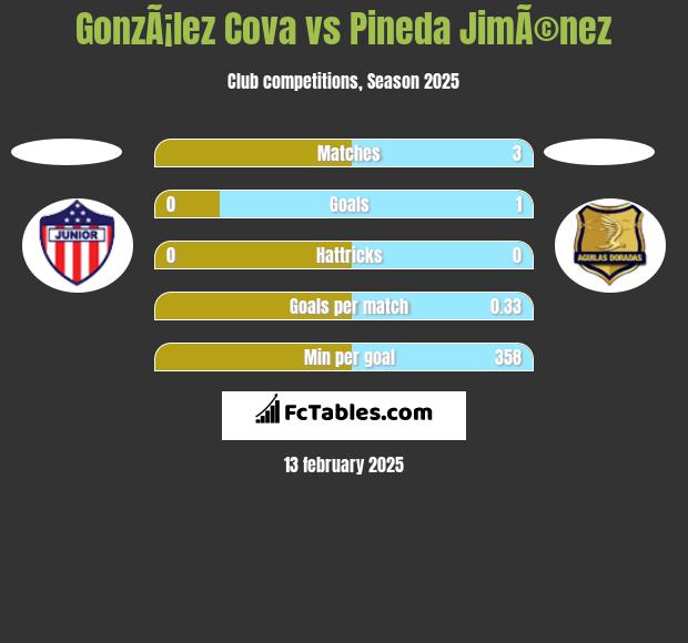 GonzÃ¡lez Cova vs Pineda JimÃ©nez h2h player stats