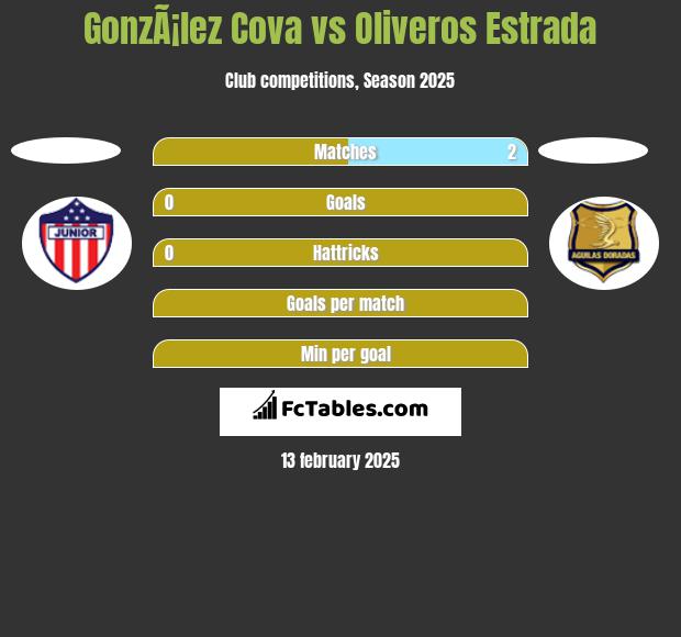 GonzÃ¡lez Cova vs Oliveros Estrada h2h player stats