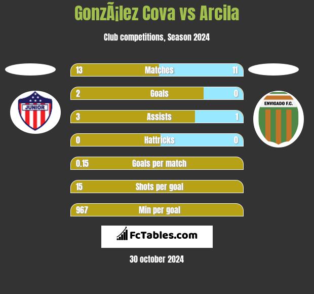 GonzÃ¡lez Cova vs Arcila h2h player stats