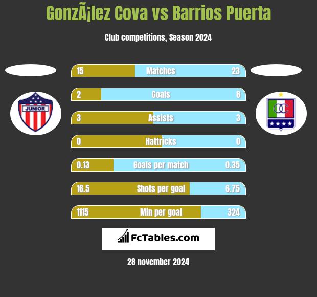 GonzÃ¡lez Cova vs Barrios Puerta h2h player stats