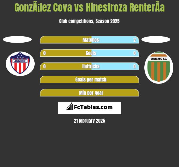 GonzÃ¡lez Cova vs Hinestroza RenterÃ­a h2h player stats