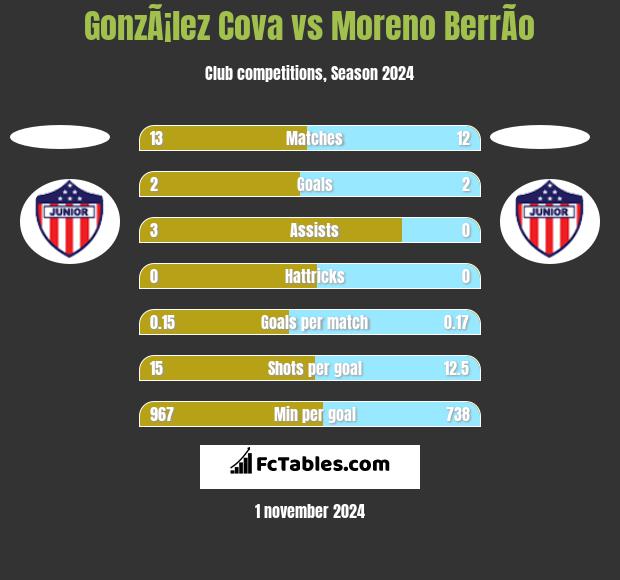 GonzÃ¡lez Cova vs Moreno BerrÃ­o h2h player stats