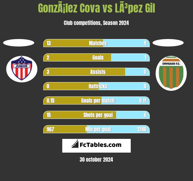 GonzÃ¡lez Cova vs LÃ³pez Gil h2h player stats