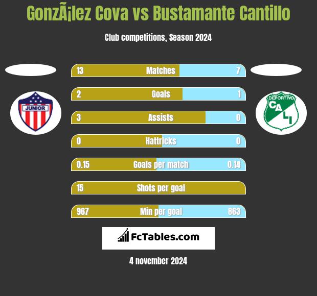 GonzÃ¡lez Cova vs Bustamante Cantillo h2h player stats