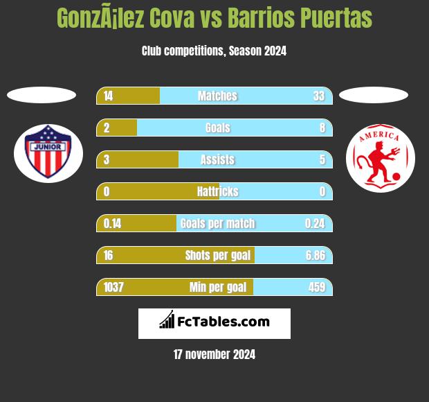 GonzÃ¡lez Cova vs Barrios Puertas h2h player stats