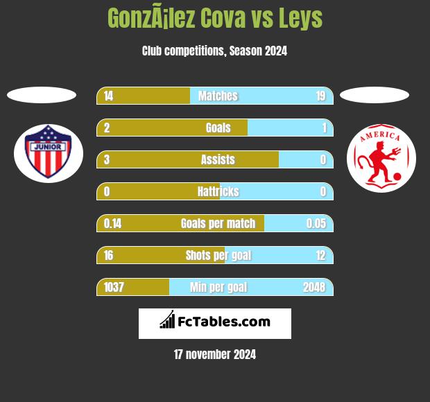 GonzÃ¡lez Cova vs Leys h2h player stats