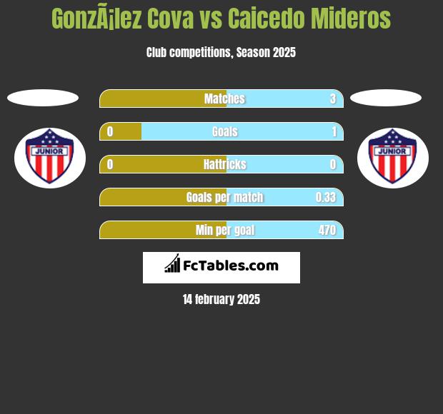 GonzÃ¡lez Cova vs Caicedo Mideros h2h player stats