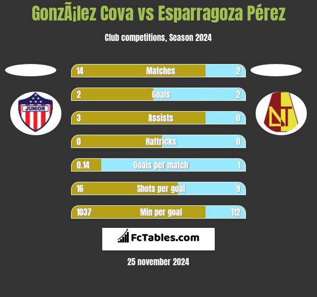 GonzÃ¡lez Cova vs Esparragoza Pérez h2h player stats