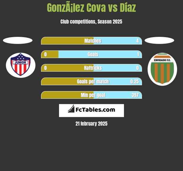 GonzÃ¡lez Cova vs Díaz h2h player stats