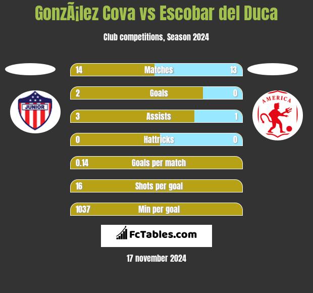 GonzÃ¡lez Cova vs Escobar del Duca h2h player stats