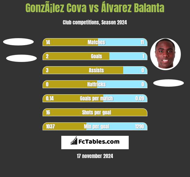 GonzÃ¡lez Cova vs Álvarez Balanta h2h player stats