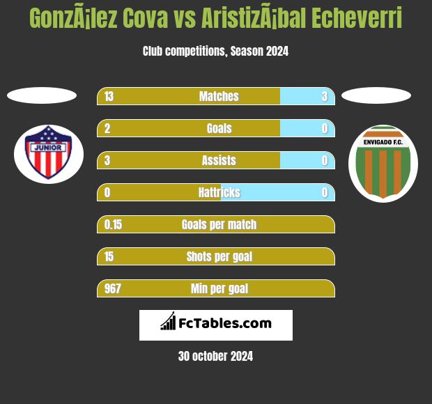 GonzÃ¡lez Cova vs AristizÃ¡bal Echeverri h2h player stats