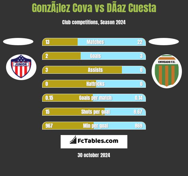 GonzÃ¡lez Cova vs DÃ­az Cuesta h2h player stats