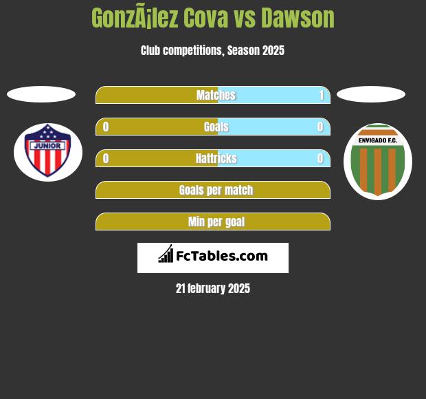 GonzÃ¡lez Cova vs Dawson h2h player stats