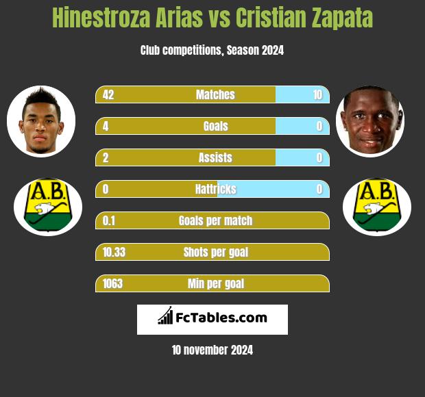 Hinestroza Arias vs Cristian Zapata h2h player stats