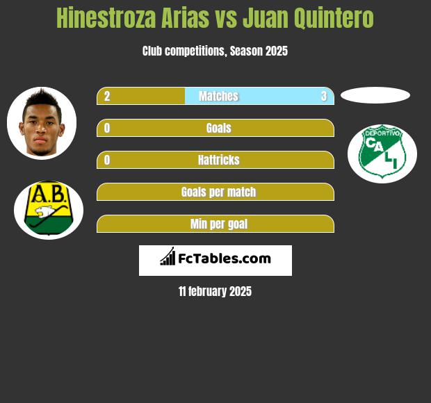 Hinestroza Arias vs Juan Quintero h2h player stats