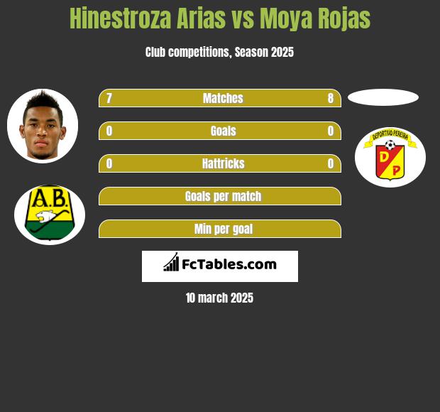 Hinestroza Arias vs Moya Rojas h2h player stats