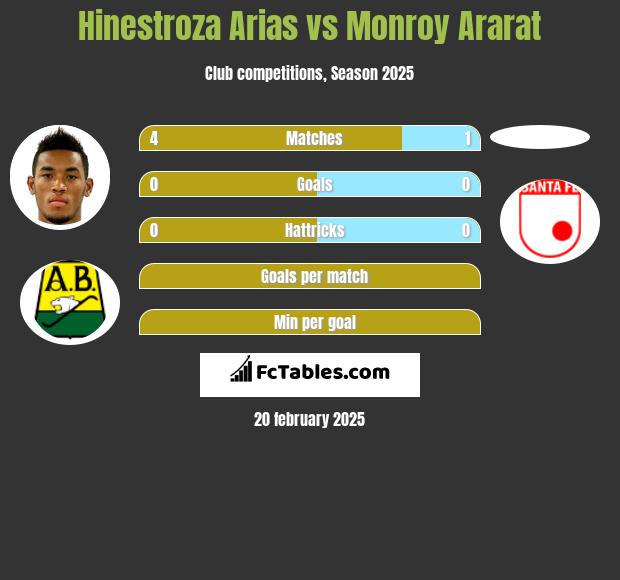 Hinestroza Arias vs Monroy Ararat h2h player stats