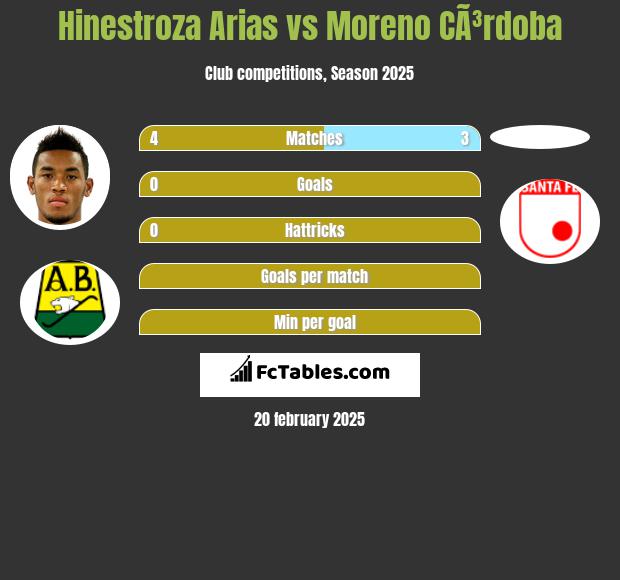 Hinestroza Arias vs Moreno CÃ³rdoba h2h player stats