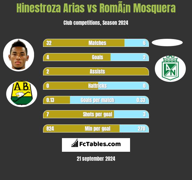 Hinestroza Arias vs RomÃ¡n Mosquera h2h player stats