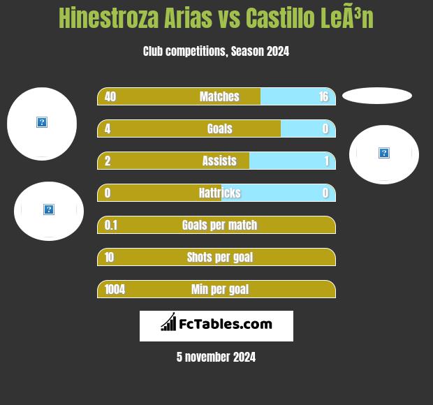 Hinestroza Arias vs Castillo LeÃ³n h2h player stats