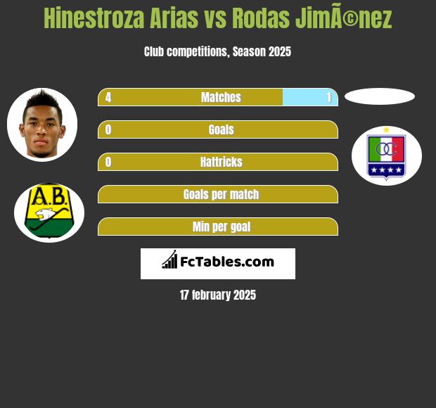 Hinestroza Arias vs Rodas JimÃ©nez h2h player stats