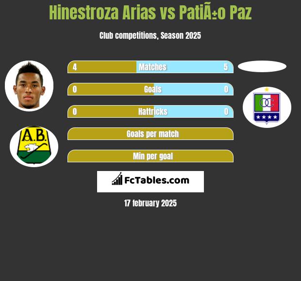 Hinestroza Arias vs PatiÃ±o Paz h2h player stats