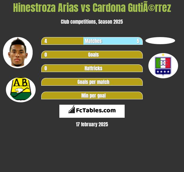 Hinestroza Arias vs Cardona GutiÃ©rrez h2h player stats