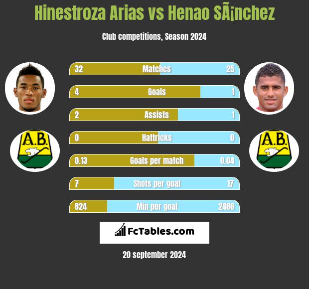 Hinestroza Arias vs Henao SÃ¡nchez h2h player stats