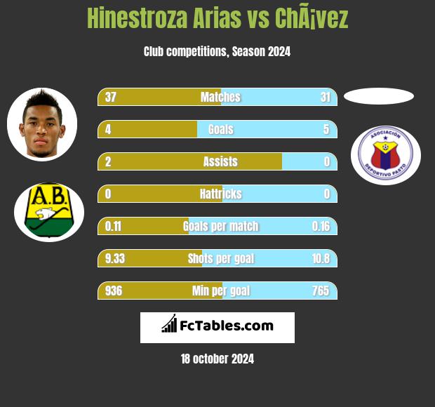 Hinestroza Arias vs ChÃ¡vez h2h player stats