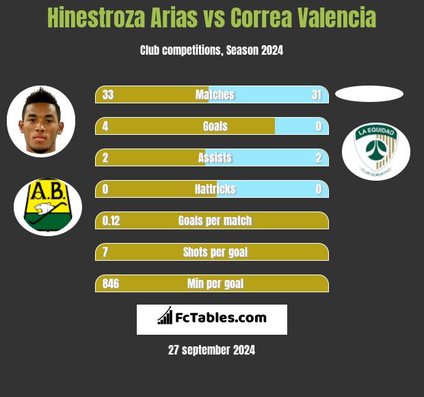 Hinestroza Arias vs Correa Valencia h2h player stats