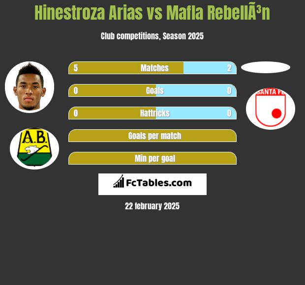 Hinestroza Arias vs Mafla RebellÃ³n h2h player stats