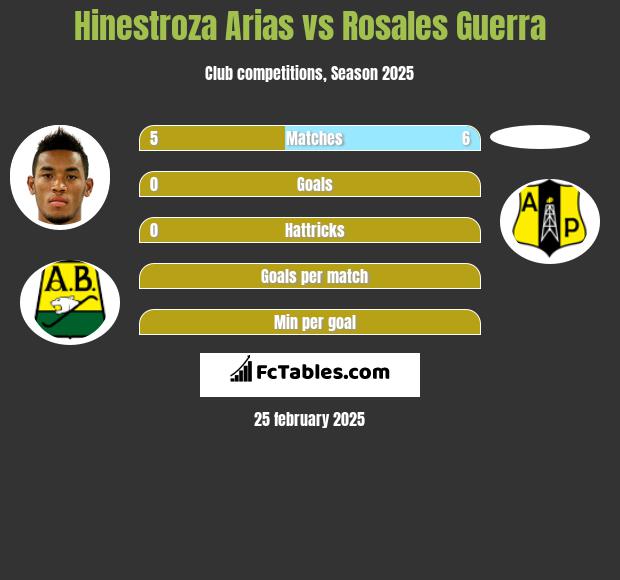 Hinestroza Arias vs Rosales Guerra h2h player stats