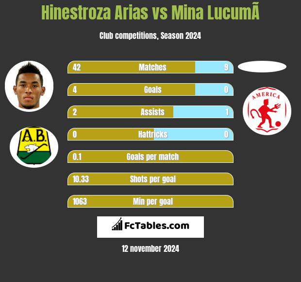 Hinestroza Arias vs Mina  LucumÃ­ h2h player stats