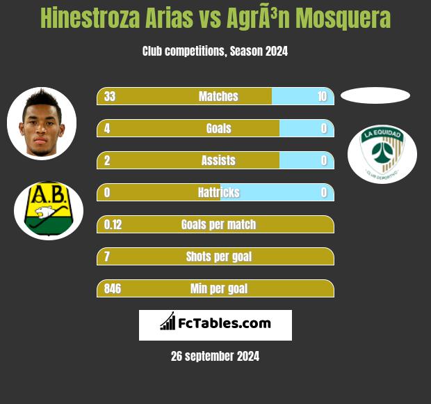 Hinestroza Arias vs AgrÃ³n Mosquera h2h player stats