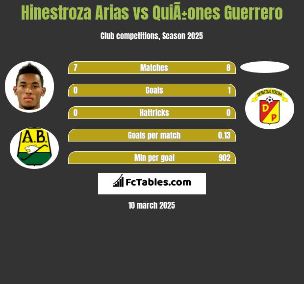 Hinestroza Arias vs QuiÃ±ones Guerrero h2h player stats