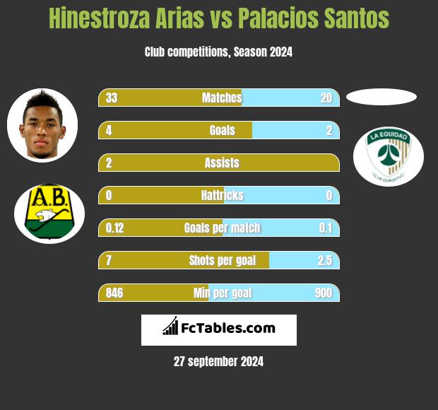 Hinestroza Arias vs Palacios Santos h2h player stats