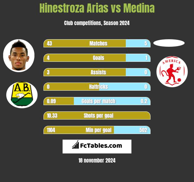 Hinestroza Arias vs Medina h2h player stats