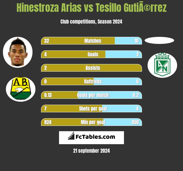 Hinestroza Arias vs Tesillo GutiÃ©rrez h2h player stats