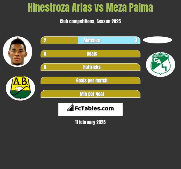 Hinestroza Arias vs Meza Palma h2h player stats